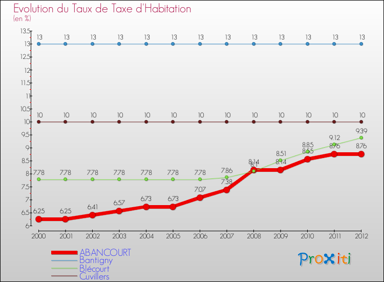 Evolution du taux de la taxe d'habitation pour ABANCOURT et les communes proches Comparaison des taux de la taxe d'habitation pour ABANCOURT et les communes voisines