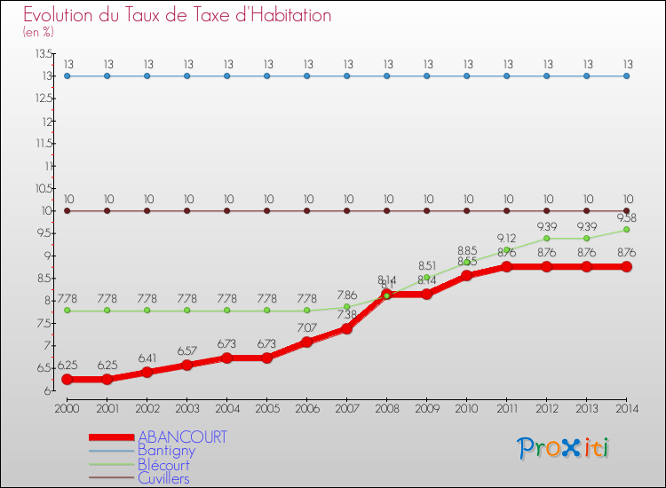 Evolution du taux de la taxe d'habitation pour ABANCOURT et les communes proches de 2000 à 2014 Comparaison des taux de la taxe d'habitation pour ABANCOURT et les communes voisines de 2000 à 2014