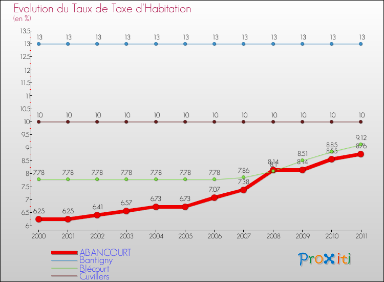 Evolution du taux de la taxe d'habitation pour ABANCOURT et les communes proches Comparaison des taux de la taxe d'habitation pour ABANCOURT et les communes voisines