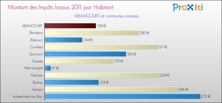 Montant des impôts locaux par Habitant pour ABANCOURT et les communes proches Comparaison des impôts locaux par habitant pour ABANCOURT et les communes voisines