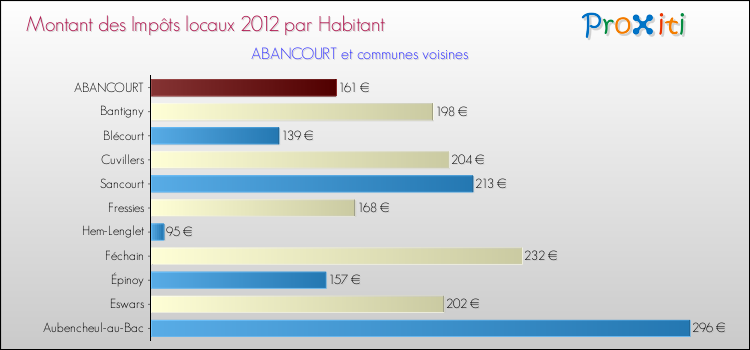 Montant des impôts locaux par Habitant pour ABANCOURT et les communes proches Comparaison des impôts locaux par habitant pour ABANCOURT et les communes voisines
