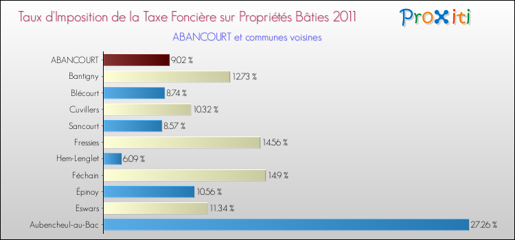 Taux d'imposition de la taxe foncière sur le bati 2011 pour ABANCOURT et les communes proches Comparaison des taux d'imposition de la taxe foncière sur le bati 2011 pour ABANCOURT et les communes voisines