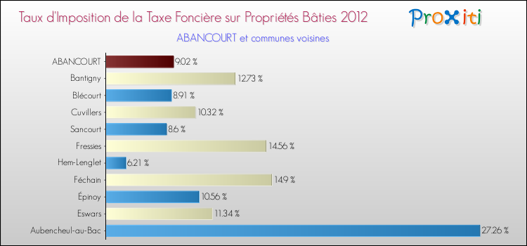 Taux d'imposition de la taxe foncière sur le bati 2012 pour ABANCOURT et les communes proches Comparaison des taux d'imposition de la taxe foncière sur le bati 2012 pour ABANCOURT et les communes voisines