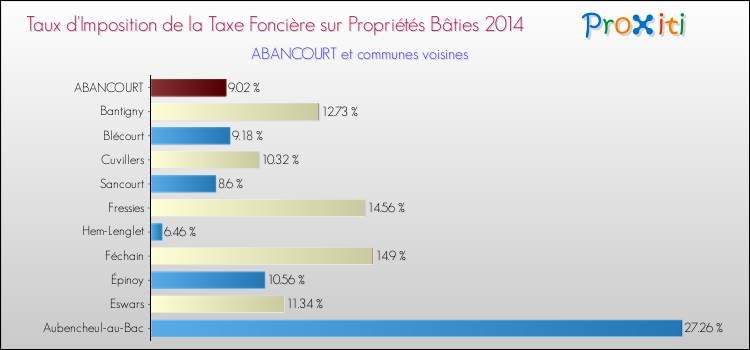 Taux d'imposition de la taxe foncière sur le bati 2014 pour ABANCOURT et les communes proches Comparaison des taux d'imposition de la taxe foncière sur le bati 2014 pour ABANCOURT et les communes voisines