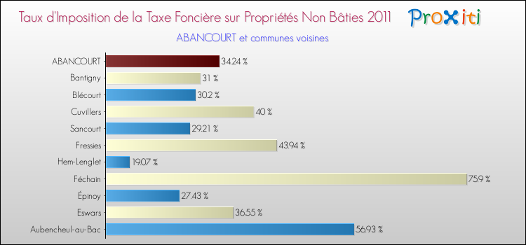 Taux d'imposition de la taxe foncière sur les immeubles et terrains non batis 2011 pour ABANCOURT et les communes proches Comparaison des taux d'imposition de la taxe foncière sur les immeubles et terrains non batis 2011 pour ABANCOURT et les communes voisines