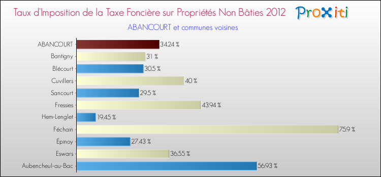Taux d'imposition de la taxe foncière sur les immeubles et terrains non batis 2012 pour ABANCOURT et les communes proches Comparaison des taux d'imposition de la taxe foncière sur les immeubles et terrains non batis 2012 pour ABANCOURT et les communes voisines