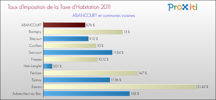 Taux d'imposition de la taxe d'habitation 2011 pour ABANCOURT et les communes proches Comparaison des taux d'imposition de la taxe d'habitation 2011 pour ABANCOURT et les communes voisines