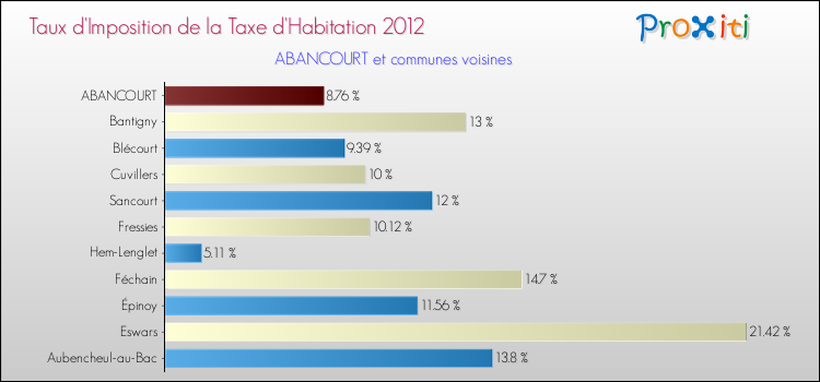 Taux d'imposition de la taxe d'habitation 2012 pour ABANCOURT et les communes proches Comparaison des taux d'imposition de la taxe d'habitation 2012 pour ABANCOURT et les communes voisines