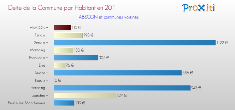 Dette par habitant de la commune en 2011 pour ABSCON et les communes proches Comparaison de la dette par habitant de la commune en 2011 pour ABSCON et les communes voisines