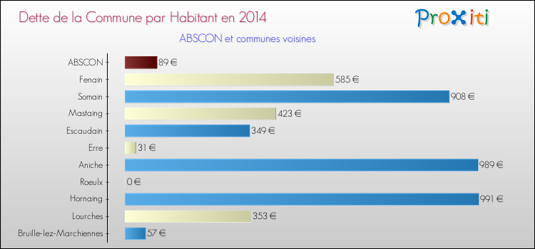 Dette par habitant de la commune en 2014 pour ABSCON et les communes proches Comparaison de la dette par habitant de la commune en 2014 pour ABSCON et les communes voisines