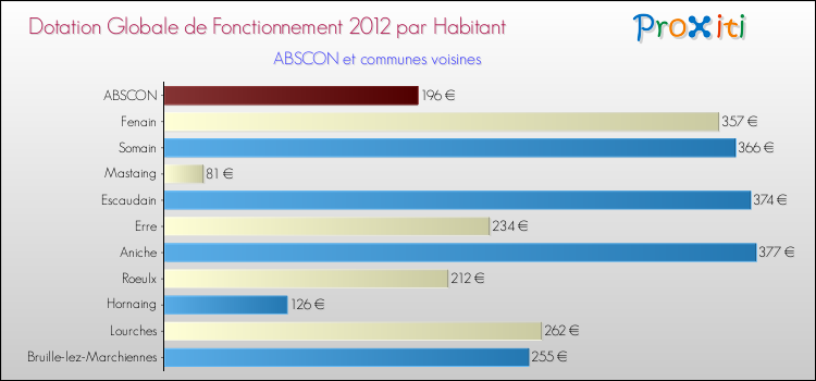 Montant des dotations globales de fonctionnement DGF par Habitant pour ABSCON et les communes proches Comparaison des des dotations globales de fonctionnement DGF par habitant pour ABSCON et les communes voisines