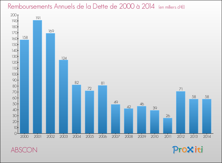 Evolution de l'annuité de la dette pour la commune de ABSCON de 2000 à 2014 Annuités de la dette pour ABSCON de 2000 à 2014