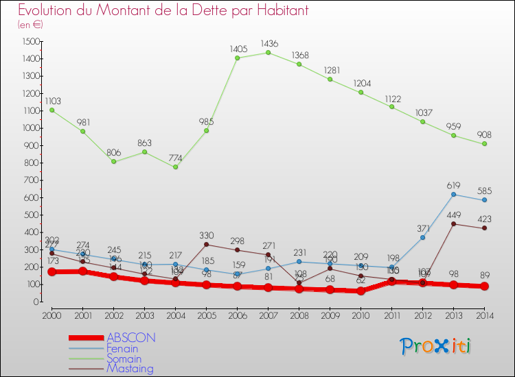 Evolution de la dette par habitant pour la commune de ABSCON et les communes proches de 2000 à 2014 Comparaison de la dette par habitant pour ABSCON et les communes voisines de 2000 à 2014