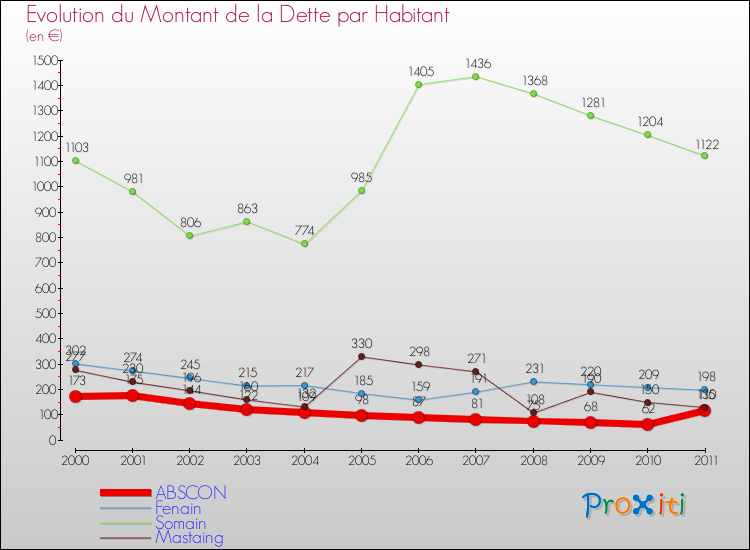 Evolution de la dette par habitant pour la commune de ABSCON et les communes proches Comparaison de la dette par habitant pour ABSCON et les communes voisines