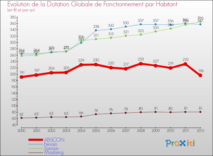 Evolution et montant de la dotation globale de fonctionnement par Habitant pour ABSCON et les communes proches Comparaison des dotations globales de fonctionnement par habitant pour ABSCON et les communes voisines