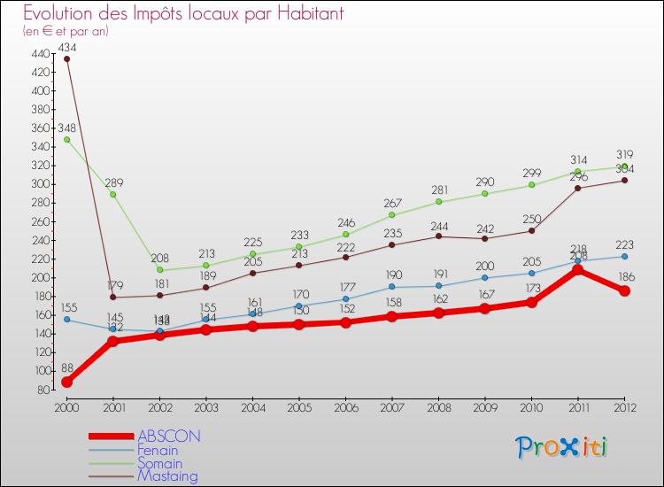 Evolution et montant des impôts locaux par Habitant pour ABSCON et les communes proches Comparaison des impôts locaux par habitant pour ABSCON et les communes voisines