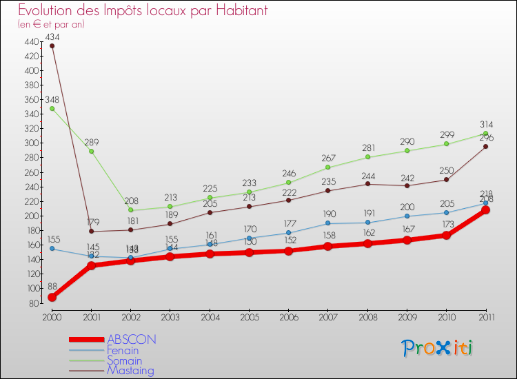 Evolution et montant des impôts locaux par Habitant pour ABSCON et les communes proches Comparaison des impôts locaux par habitant pour ABSCON et les communes voisines