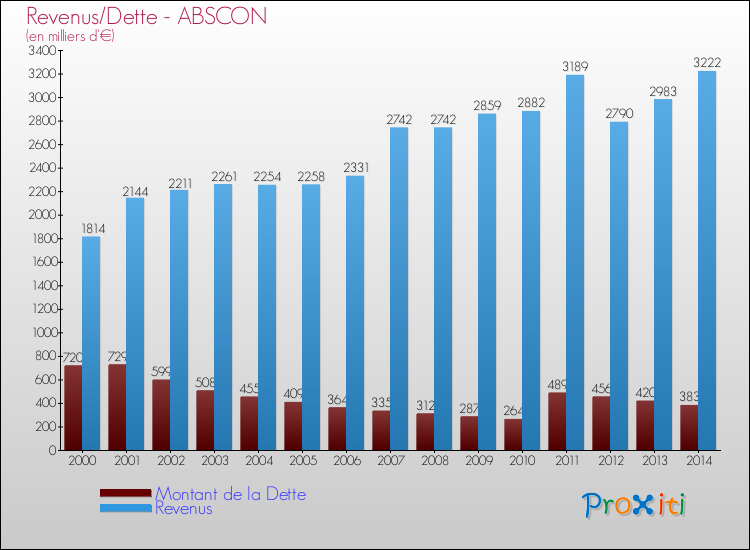 Evolution comparée de la dette et des revenus pour la commune de ABSCON de 2000 à 2014 Comparaison de la dette et des revenus pour ABSCON de 2000 à 2014