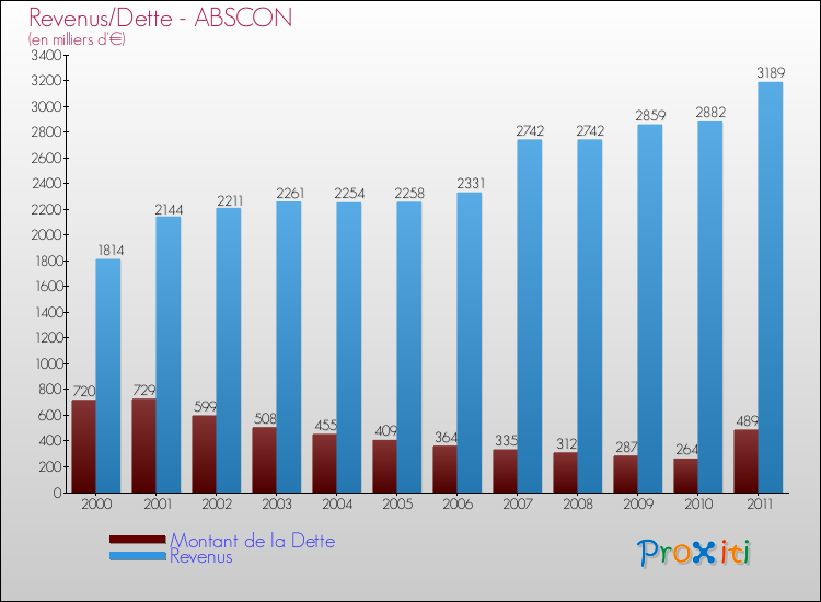 Evolution comparée de la dette et des revenus pour la commune de ABSCON de 2000 à 2011 Comparaison de la dette et des revenus pour ABSCON de 2000 à 2011