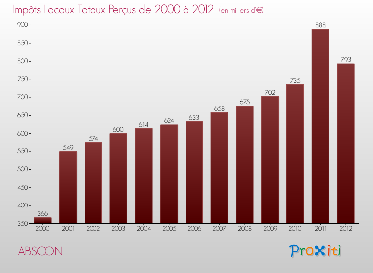 Evolution des Impôts Locaux pour la commune de ABSCON de 2000 à 2012 Evolution des Impôts Locaux pour ABSCON de 2000 à 2012