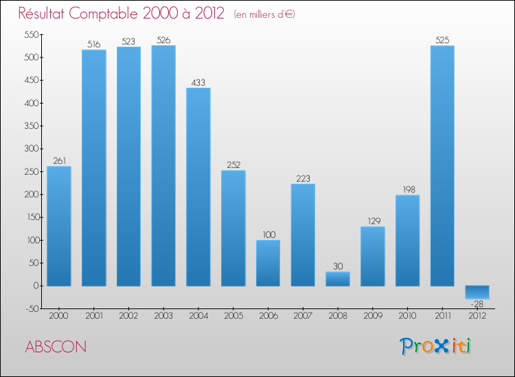 Evolution du résultat comptable pour la commune de ABSCON de 2000 à 2012 Evolution du résultat comptable pour ABSCON de 2000 à 2012