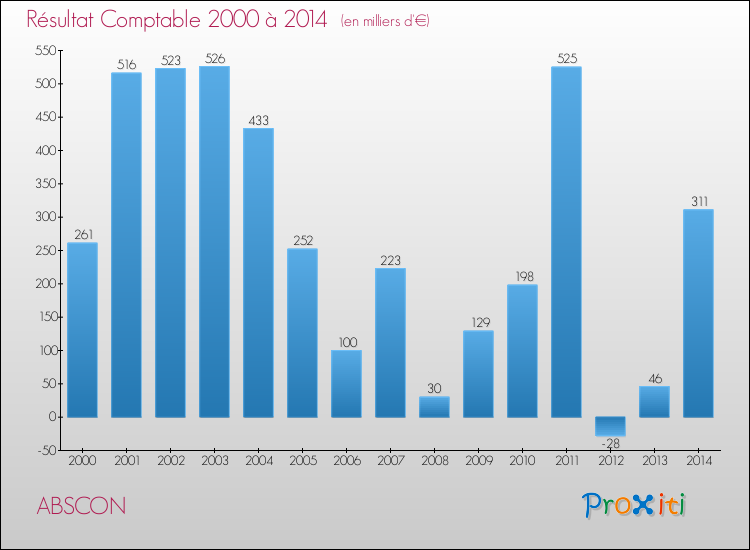 Evolution du résultat comptable pour la commune de ABSCON de 2000 à 2014 Evolution du résultat comptable pour ABSCON de 2000 à 2014