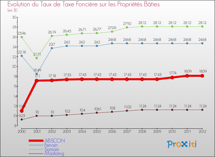 Evolution du taux de la taxe foncière sur le bati pour ABSCON et les communes proches de 2000 à 2012 Comparaison des taux de taxe foncière sur le bati pour ABSCON et les communes voisines de 2000 à 2012