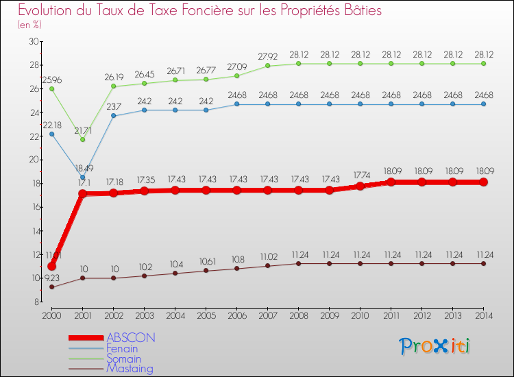 Evolution du taux de la taxe foncière sur le bati pour ABSCON et les communes proches de 2000 à 2014 Comparaison des taux de taxe foncière sur le bati pour ABSCON et les communes voisines de 2000 à 2014