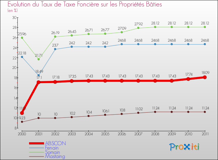 Evolution du taux de la taxe foncière sur le bati pour ABSCON et les communes proches Comparaison des taux de taxe foncière sur le bati pour ABSCON et les communes voisines