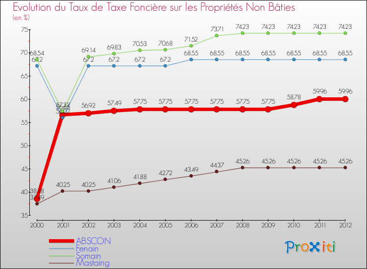 Evolution du taux de la taxe foncière sur les immeubles et terrains non batis pour ABSCON et les communes proches de 2000 à 2012 Comparaison des taux de la taxe foncière sur les immeubles et terrains non batis pour ABSCON et les communes voisines de 2000 à 2012