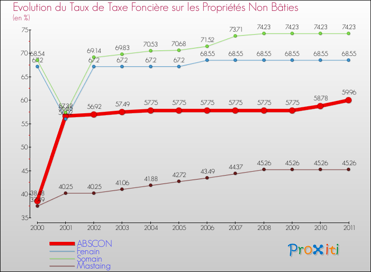 Evolution du taux de la taxe foncière sur les immeubles et terrains non batis pour ABSCON et les communes proches Comparaison des taux de la taxe foncière sur les immeubles et terrains non batis pour ABSCON et les communes voisines