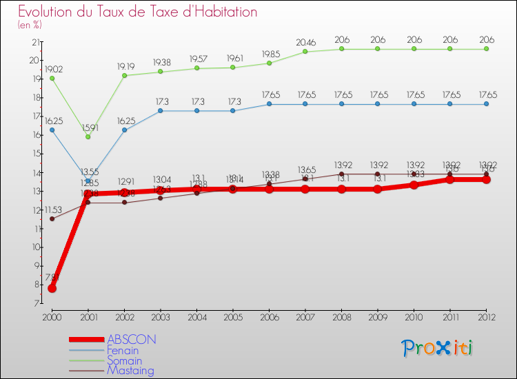 Evolution du taux de la taxe d'habitation pour ABSCON et les communes proches Comparaison des taux de la taxe d'habitation pour ABSCON et les communes voisines