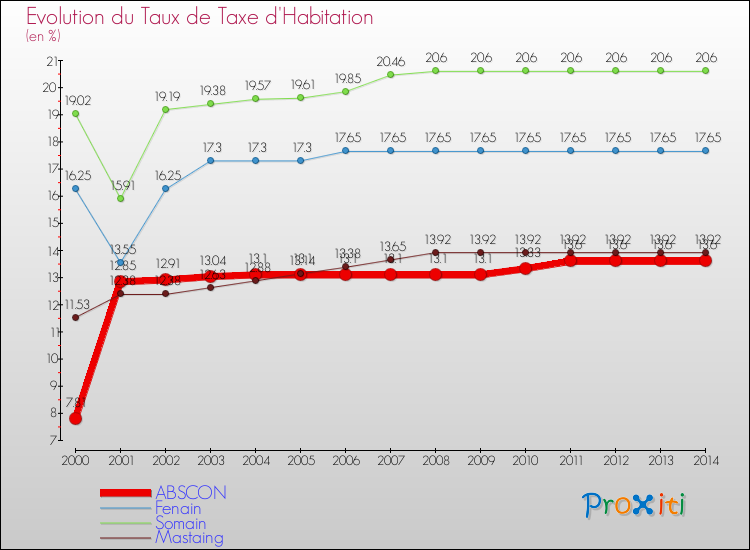 Evolution du taux de la taxe d'habitation pour ABSCON et les communes proches de 2000 à 2014 Comparaison des taux de la taxe d'habitation pour ABSCON et les communes voisines de 2000 à 2014