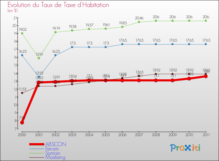 Evolution du taux de la taxe d'habitation pour ABSCON et les communes proches Comparaison des taux de la taxe d'habitation pour ABSCON et les communes voisines