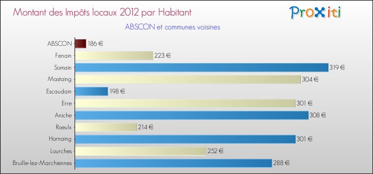 Montant des impôts locaux par Habitant pour ABSCON et les communes proches Comparaison des impôts locaux par habitant pour ABSCON et les communes voisines