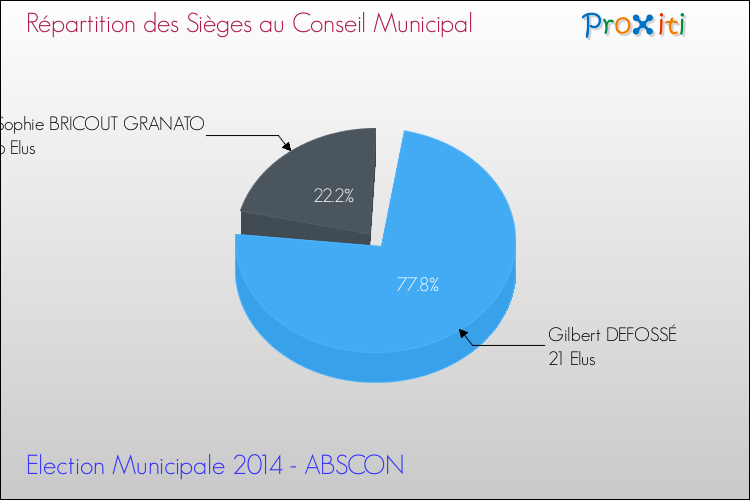 Répartition des élus au conseil municipal entre les listes à l'issue du 1er Tour des Elections Municipales 2014 de la commune de ABSCON Elections Municipales 2014 - Répartition des élus au conseil municipal entre les listes à l'issue du 1er Tour pour la commune de ABSCON