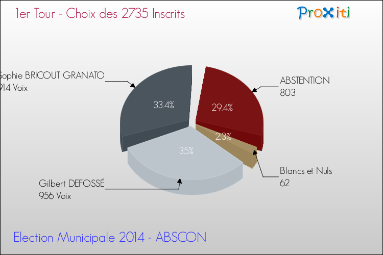 Résultats par rapport aux inscrits au 1er Tour des Elections Municipales 2014 de la commune de ABSCON Elections Municipales 2014 - Résultats par rapport aux inscrits au 1er Tour pour la commune de ABSCON