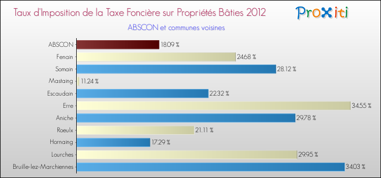 Taux d'imposition de la taxe foncière sur le bati 2012 pour ABSCON et les communes proches Comparaison des taux d'imposition de la taxe foncière sur le bati 2012 pour ABSCON et les communes voisines