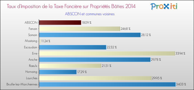 Taux d'imposition de la taxe foncière sur le bati 2014 pour ABSCON et les communes proches Comparaison des taux d'imposition de la taxe foncière sur le bati 2014 pour ABSCON et les communes voisines