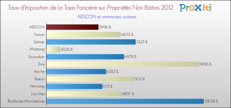 Taux d'imposition de la taxe foncière sur les immeubles et terrains non batis 2012 pour ABSCON et les communes proches Comparaison des taux d'imposition de la taxe foncière sur les immeubles et terrains non batis 2012 pour ABSCON et les communes voisines