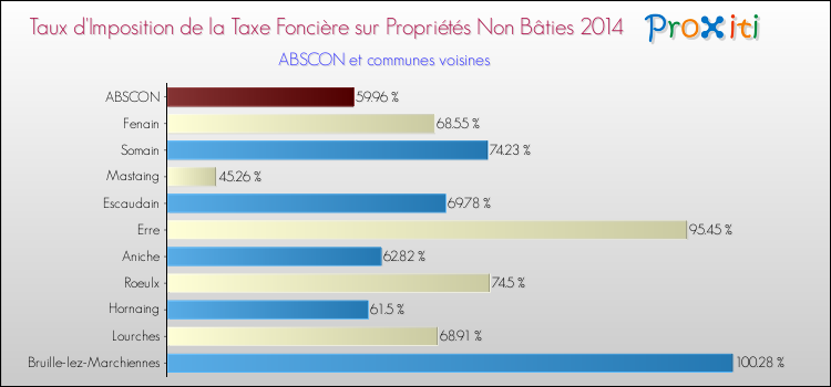 Taux d'imposition de la taxe foncière sur les immeubles et terrains non batis 2014 pour ABSCON et les communes proches Comparaison des taux d'imposition de la taxe foncière sur les immeubles et terrains non batis 2014 pour ABSCON et les communes voisines