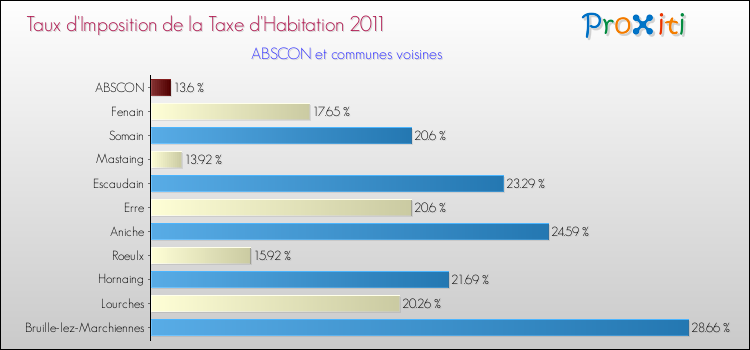 Taux d'imposition de la taxe d'habitation 2011 pour ABSCON et les communes proches Comparaison des taux d'imposition de la taxe d'habitation 2011 pour ABSCON et les communes voisines