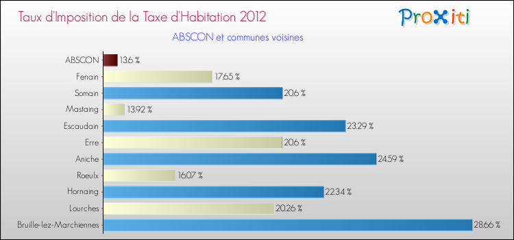 Taux d'imposition de la taxe d'habitation 2012 pour ABSCON et les communes proches Comparaison des taux d'imposition de la taxe d'habitation 2012 pour ABSCON et les communes voisines