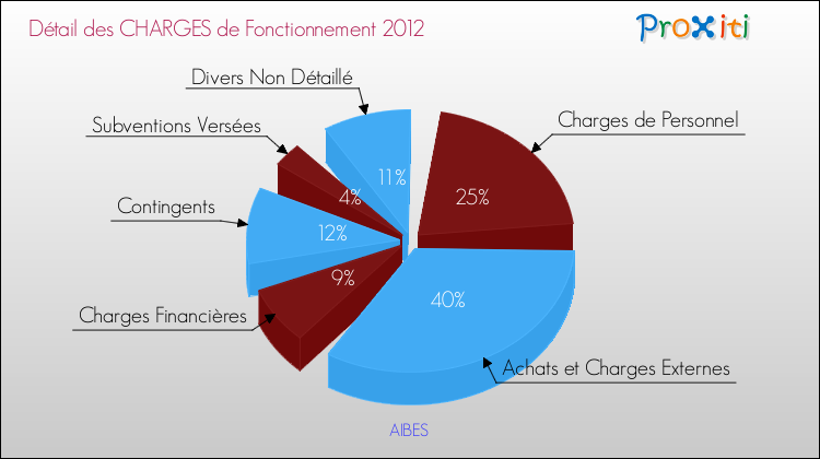 Décomposition des Charges de Fonctionnement 2012 de la commune de AIBES Charges de Fonctionnement 2012 pour la commune de AIBES