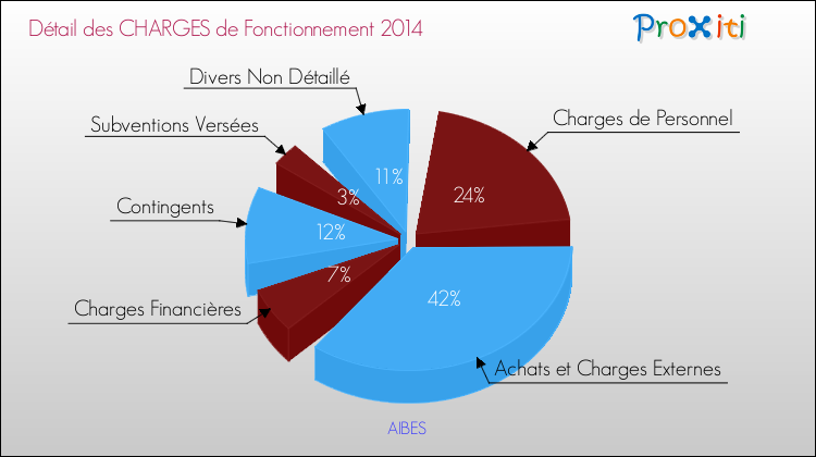 Décomposition des Charges de Fonctionnement 2014 de la commune de AIBES Charges de Fonctionnement 2014 pour la commune de AIBES