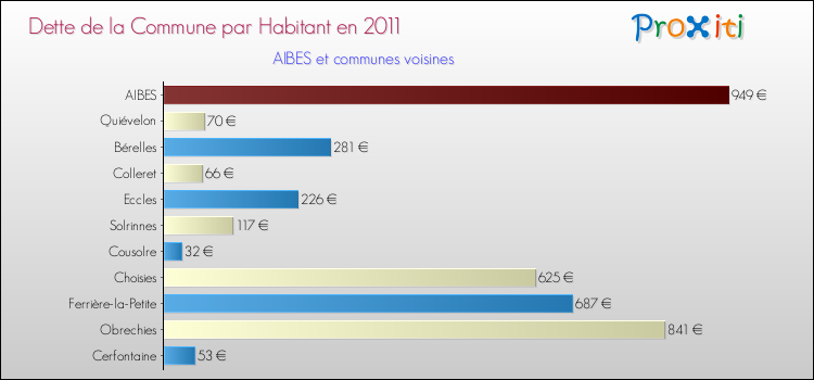 Dette par habitant de la commune en 2011 pour AIBES et les communes proches Comparaison de la dette par habitant de la commune en 2011 pour AIBES et les communes voisines