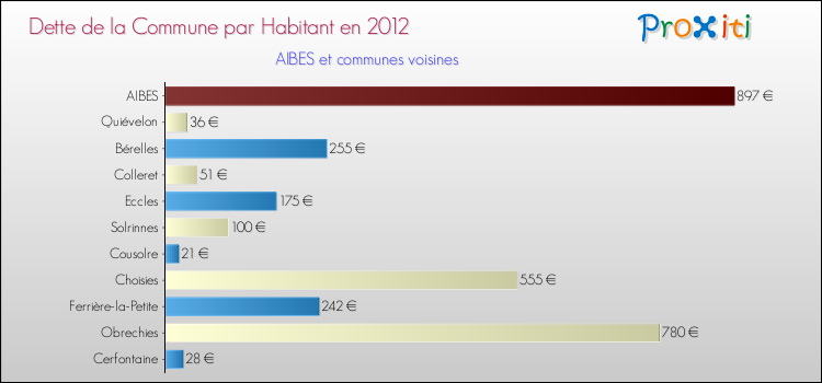 Dette par habitant de la commune en 2012 pour AIBES et les communes proches Comparaison de la dette par habitant de la commune en 2012 pour AIBES et les communes voisines