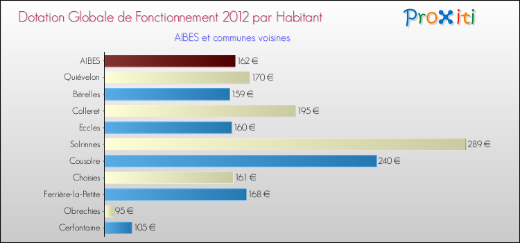 Montant des dotations globales de fonctionnement DGF par Habitant pour AIBES et les communes proches Comparaison des des dotations globales de fonctionnement DGF par habitant pour AIBES et les communes voisines