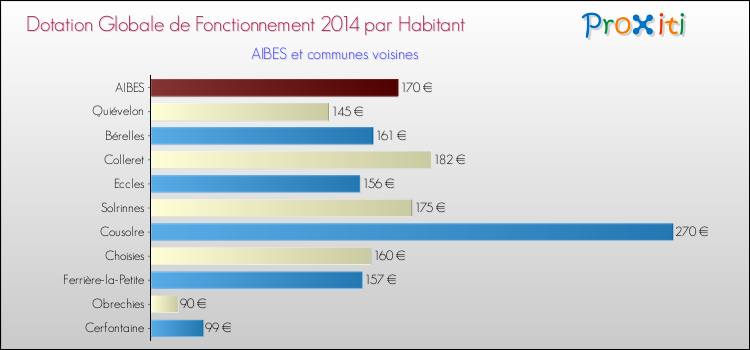 Montant des dotations globales de fonctionnement DGF par Habitant pour AIBES et les communes proches en 2014. Comparaison des des dotations globales de fonctionnement DGF par habitant pour AIBES et les communes voisines en 2014.