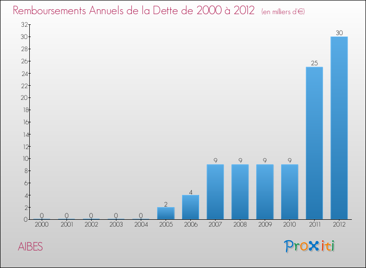 Evolution de l'annuité de la dette pour la commune de AIBES de 2000 à 2012 Annuités de la dette pour AIBES de 2000 à 2012